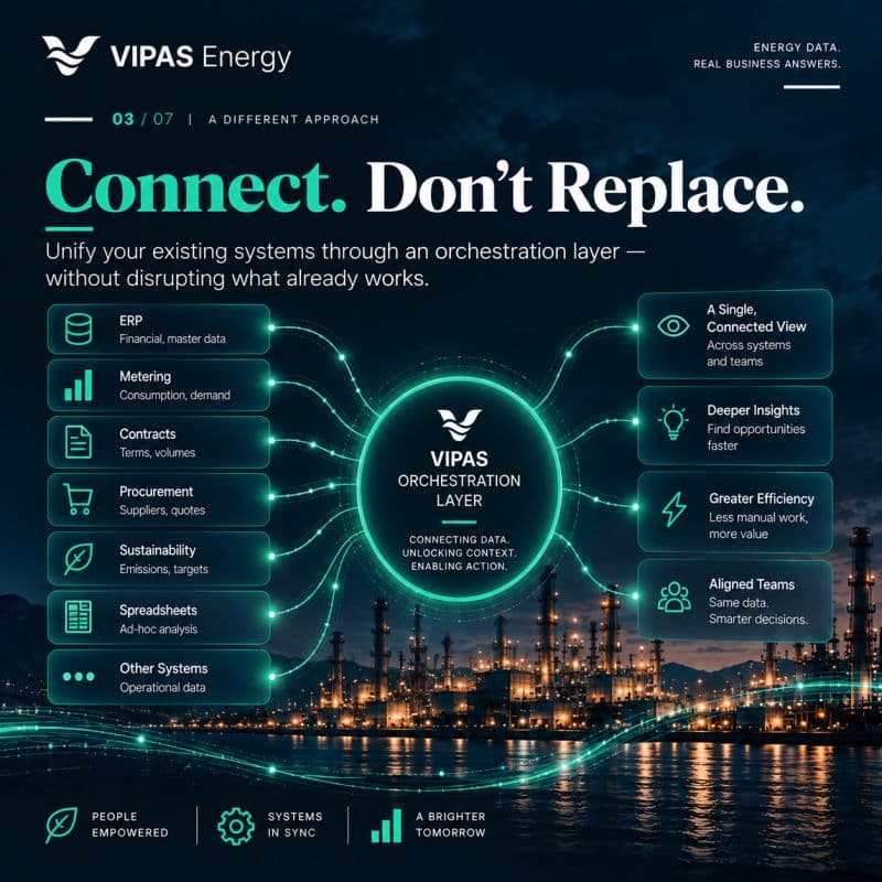 A different approach: connect, don't replace. An orchestration layer unifies existing systems without disrupting what already works, giving a single connected view, deeper insights, greater efficiency and aligned teams.