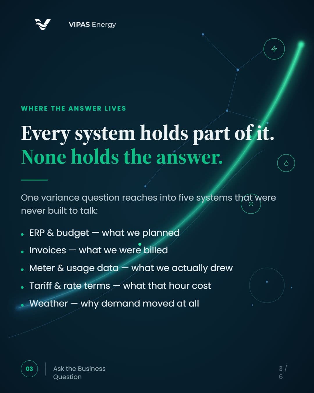 Where the answer lives: every system holds part of it, none holds the answer. ERP and budget, invoices, meter and usage data, tariff and rate terms, and weather.