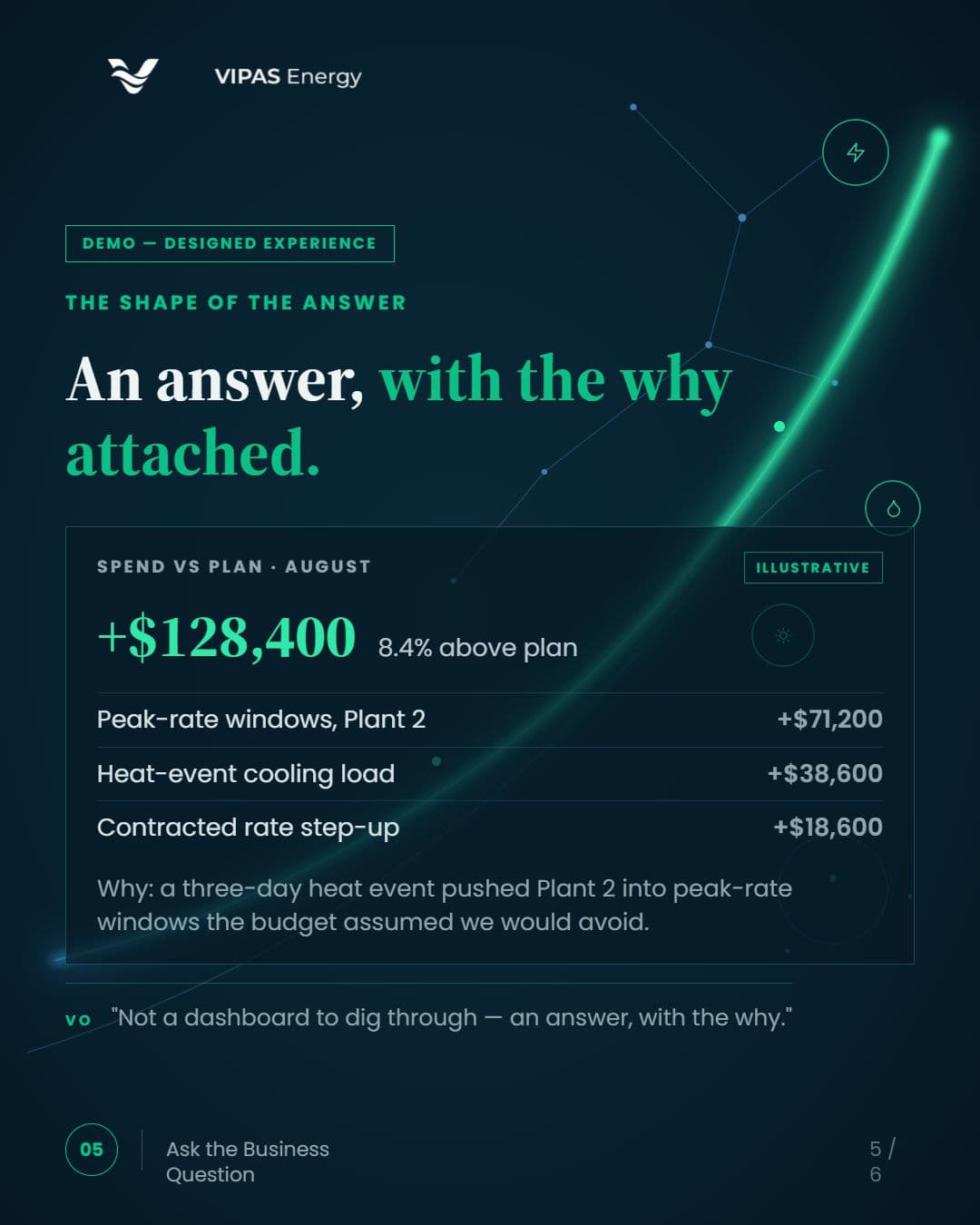 Demo, designed experience with illustrative data: August spend is $128,400 above plan, broken down into peak-rate windows, heat-event cooling load and a contracted rate step-up, with the why attached.