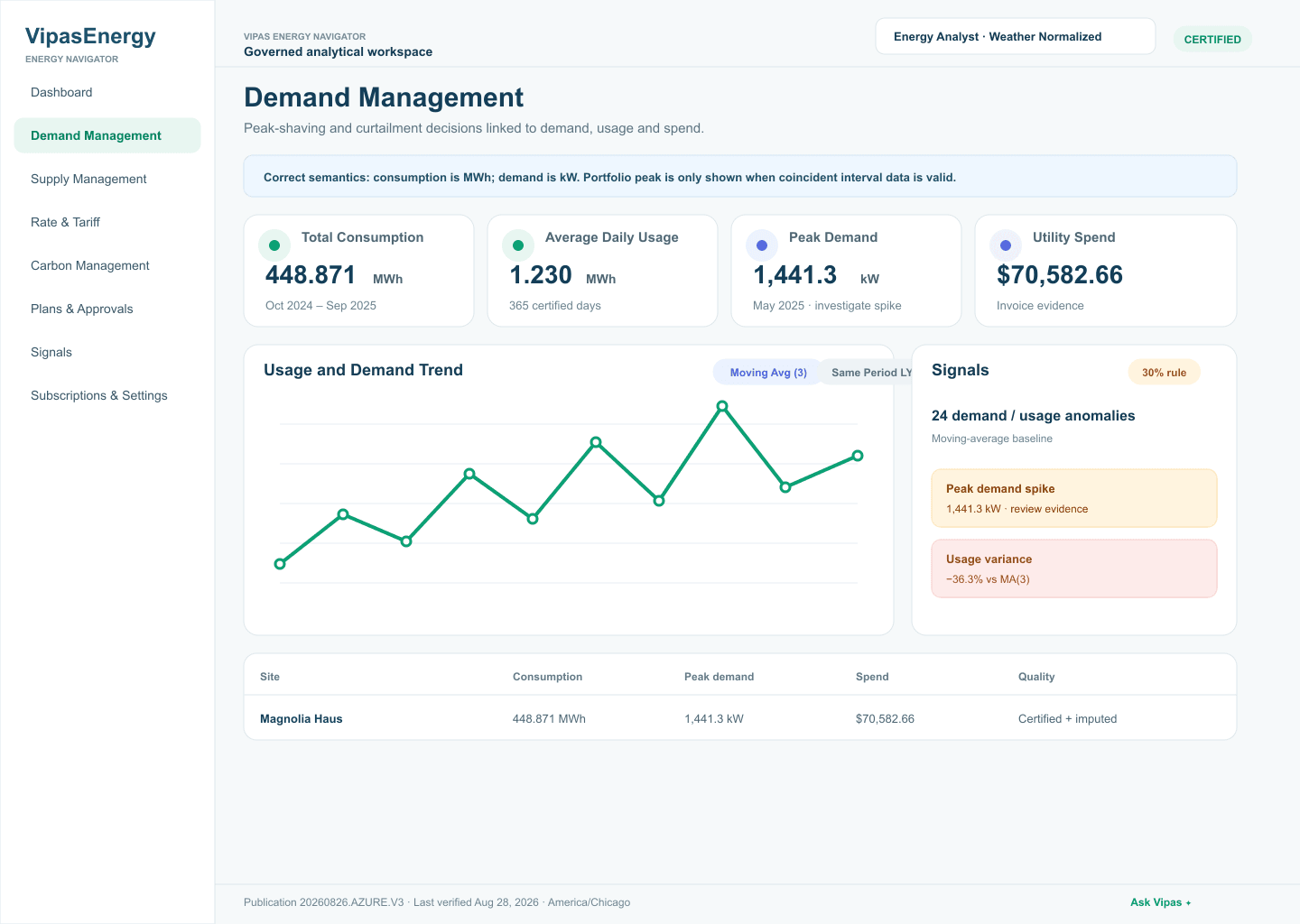 VIPAS Demand Management workspace showing consumption, demand, spend and anomaly signals