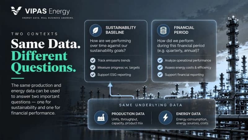 Same Data. Different Questions. Sustainability baseline and financial period frame different questions about the same production and energy data.