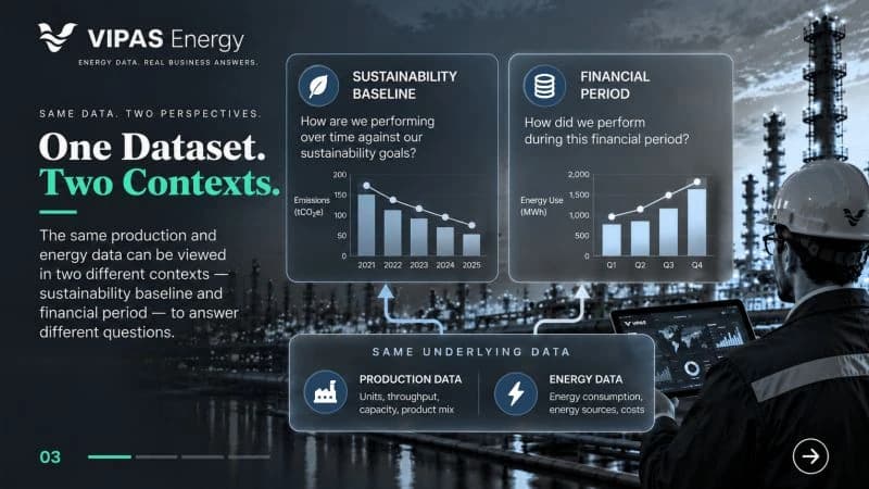 One Dataset. Two Contexts. The same production and energy data can be viewed through a sustainability baseline and a financial period.